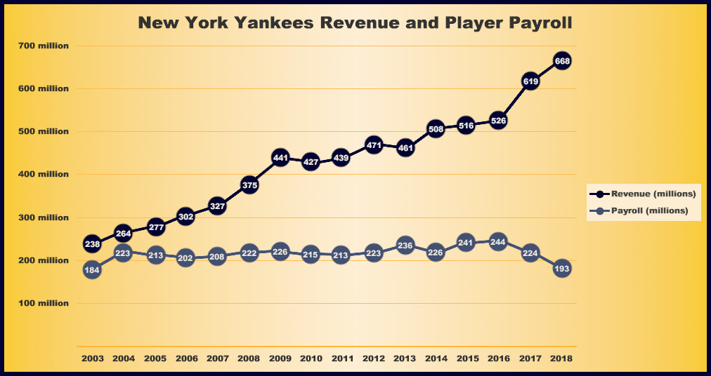 Cashman GUARANTEED the Yankees Would Have the Highest Payroll so What Now?
